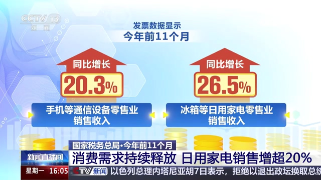 央视新闻直播间：国家税务总局·今年前11个月 消费需求持续释放 日用家电销售增超20%