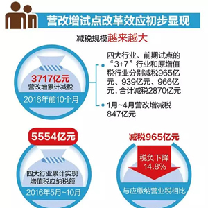营改增试点改革效应初步显现