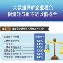大数据详解企业税负 衡量轻与重不能以偏概全