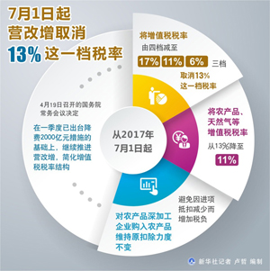7月1日起营改增取消13%这一档税率
