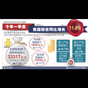 今年一季度我国税收同比增长11.8%