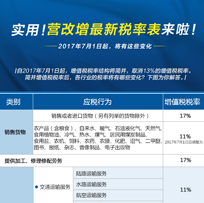 实用！营改增最新税率表来啦！